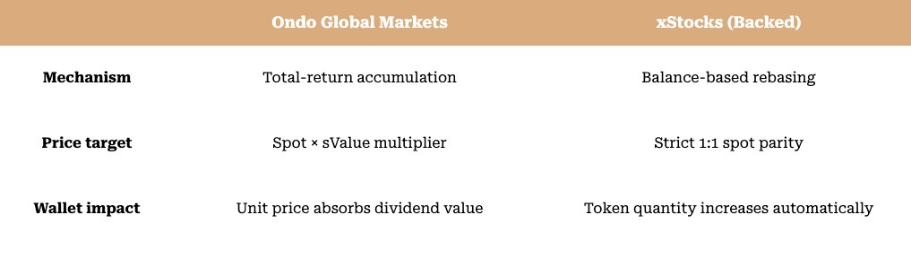 Comparison of how Ondo and xStocks handle dividends: Ondo uses total-return accumulation, prices the token at spot times its sValue multiplier, and the unit price absorbs the dividend; xStocks uses balance-based rebasing, keeps the price at spot parity, and the token quantity in the wallet increases automatically