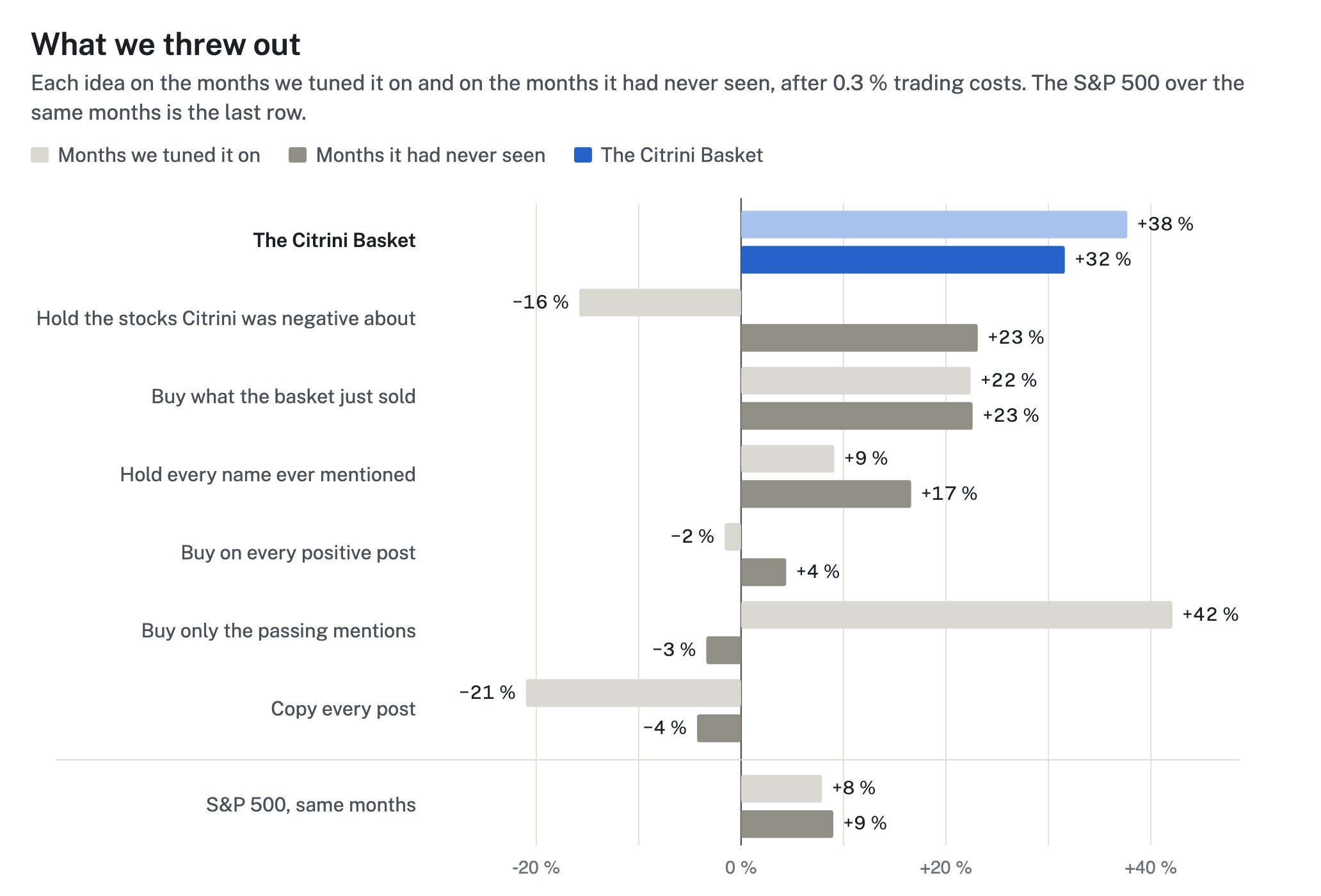 Chart 2: Backtest simulations across seven different sets of rules run against Citrini’s posts, benchmarked against the S&P500.