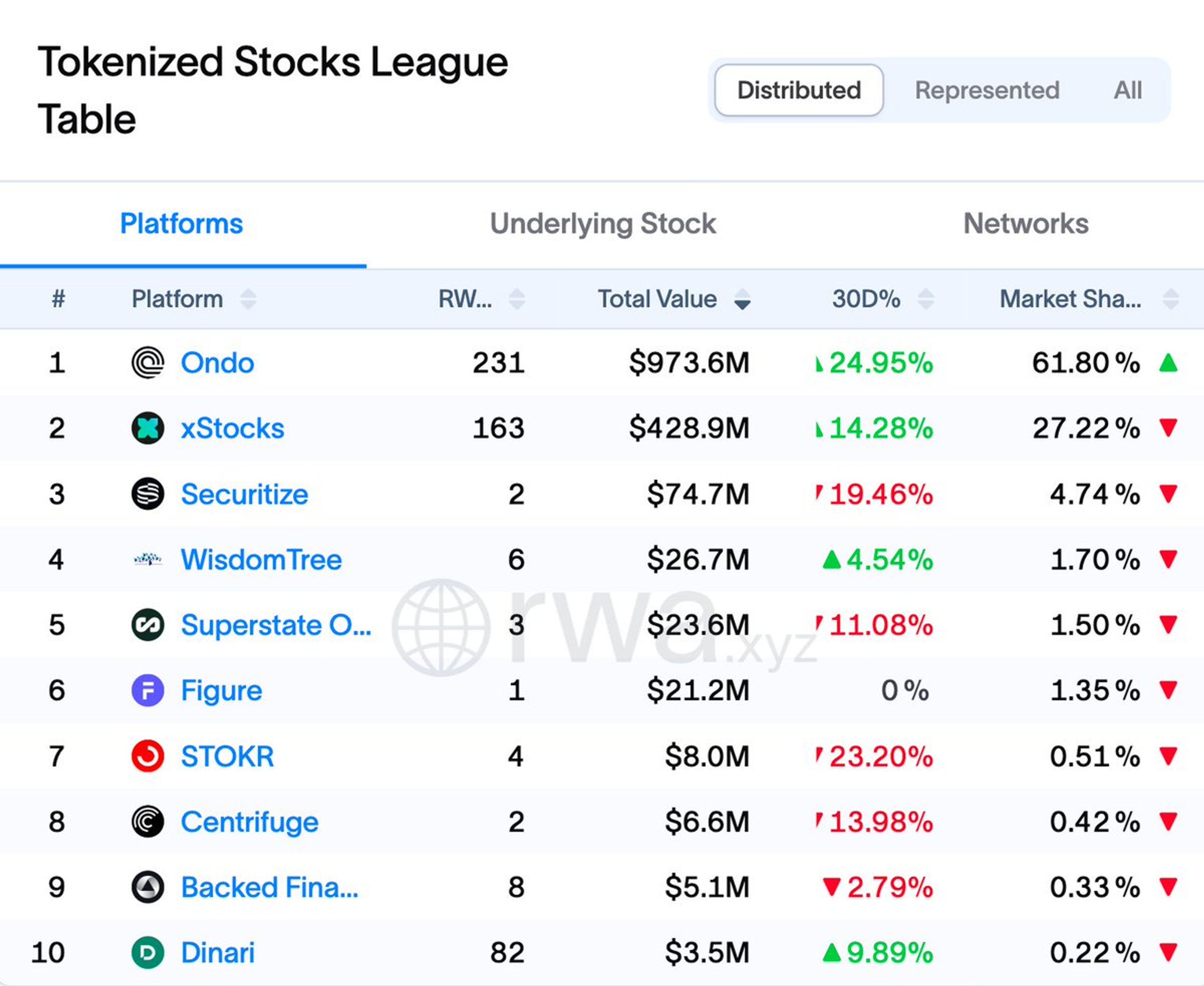 RWA.xyz tokenized stocks league table, June 2026: Ondo first with 231 assets, $973.6 million and 61.8% market share, xStocks second with $428.9 million and 27.2%, then Securitize, WisdomTree, Superstate, Figure, STOKR, Centrifuge, Backed Finance and Dinari