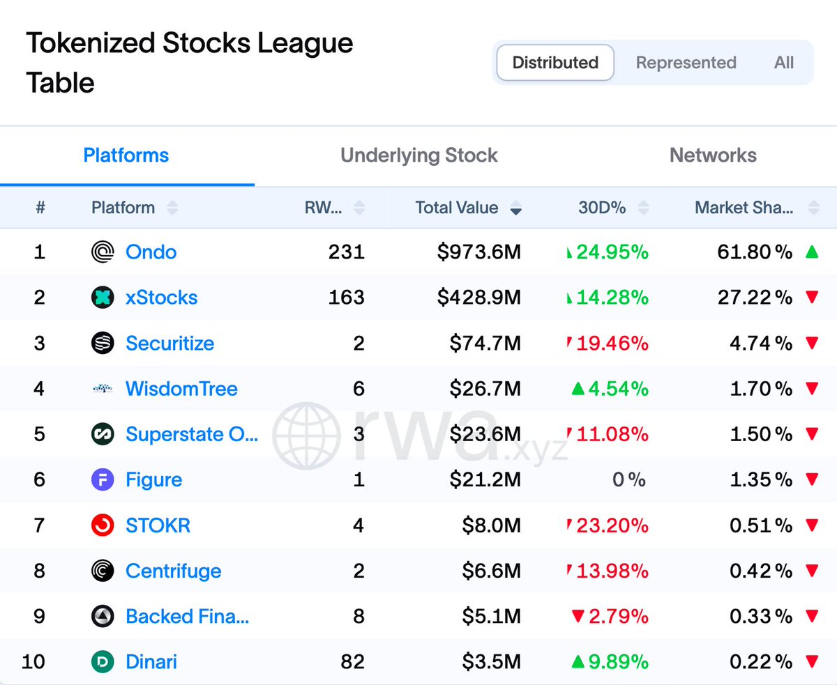 RWA.xyz tokenized stocks league table, June 2026: Ondo first with 231 assets, $973.6 million and 61.8% market share, xStocks second with $428.9 million and 27.2%, then Securitize, WisdomTree, Superstate, Figure, STOKR, Centrifuge, Backed Finance and Dinari