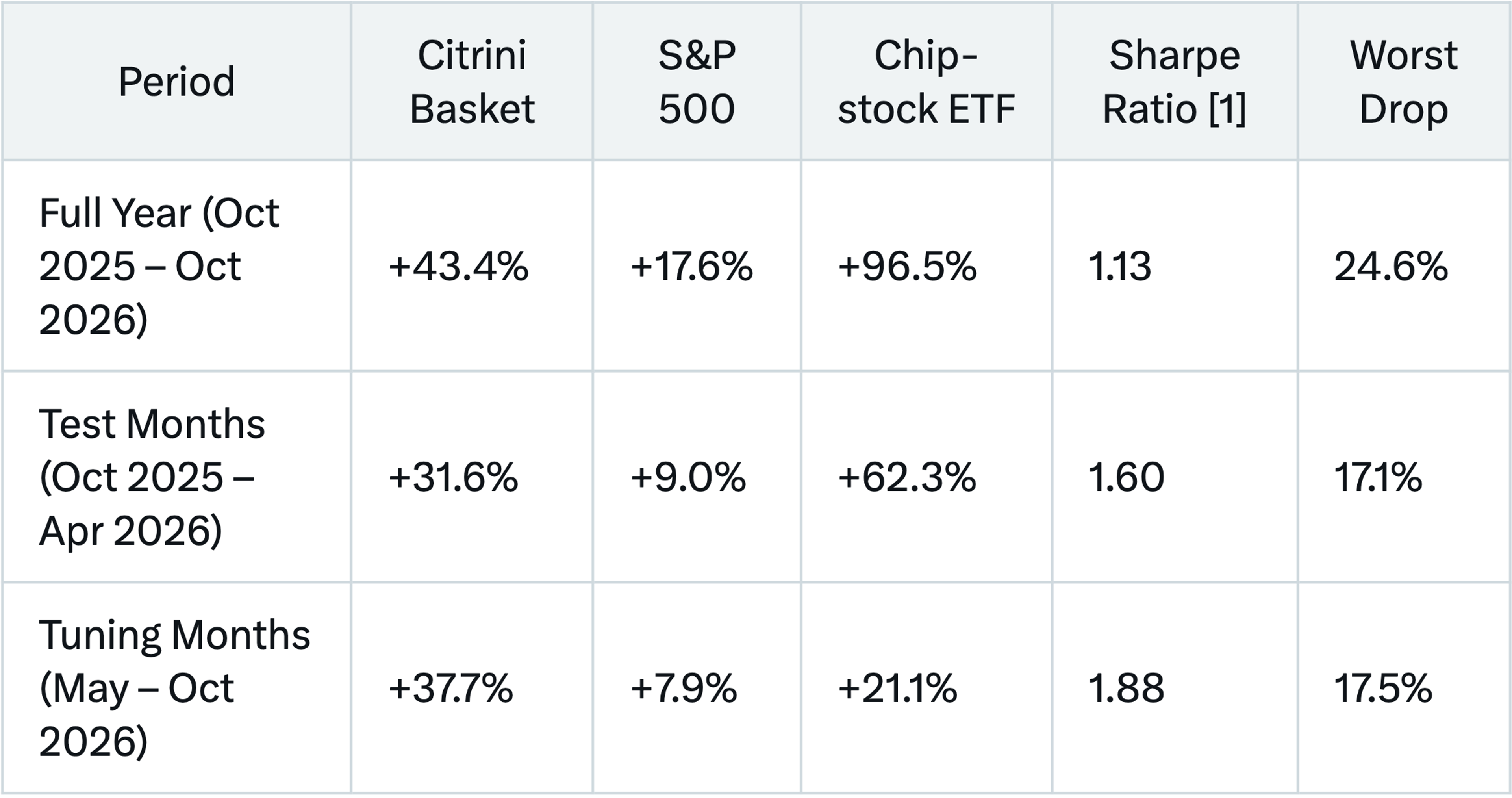 Performance table for the Citrini Basket against the S&P 500 and a chip-stock ETF: full year October 2025 to October 2026 +43.4% vs +17.6% vs +96.5% with a Sharpe ratio of 1.13 and worst drop of 24.6%; test months +31.6% vs +9.0% vs +62.3%; tuning months +37.7% vs +7.9% vs +21.1%
