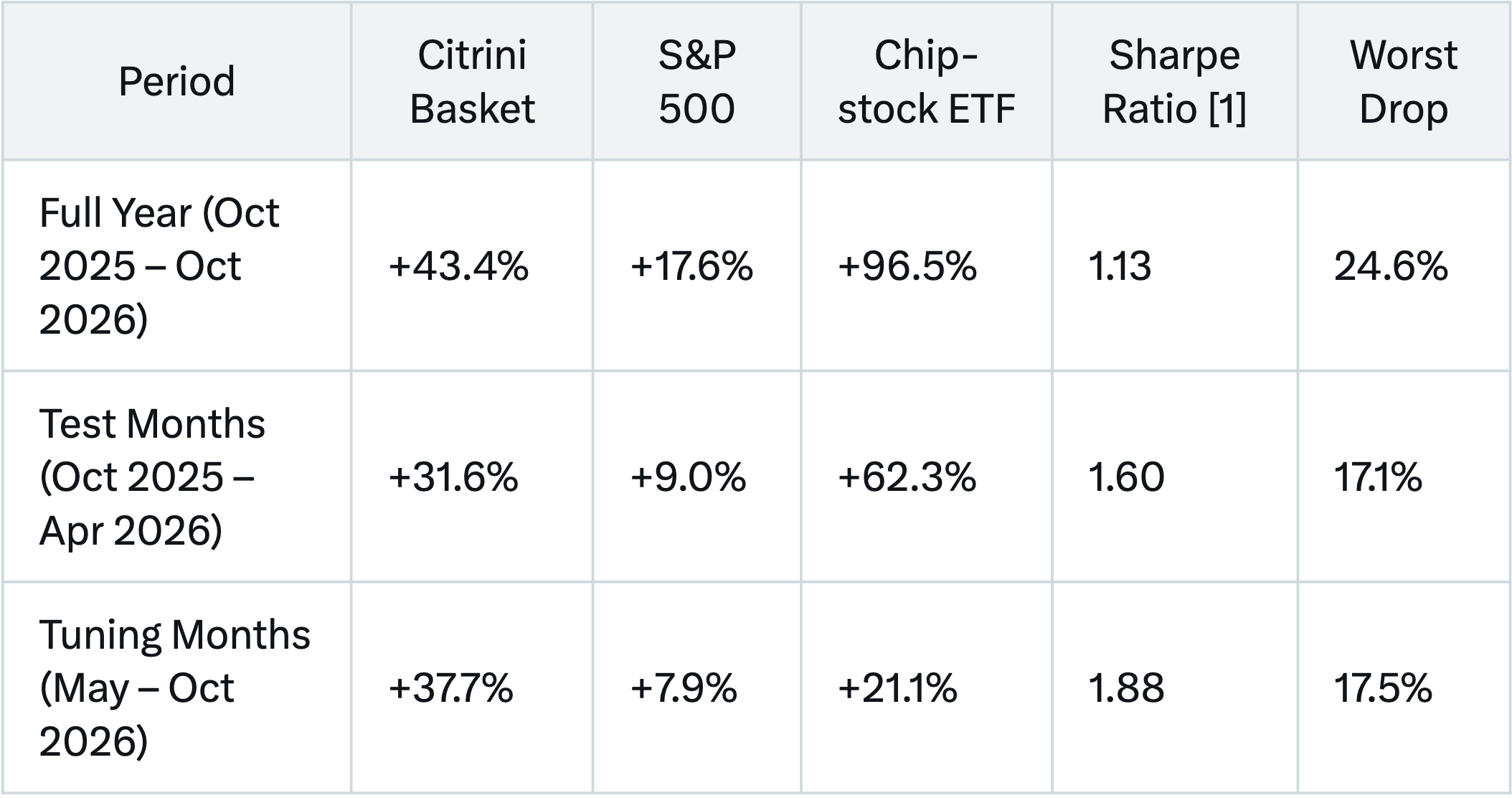 Performance table for the Citrini Basket against the S&P 500 and a chip-stock ETF: full year October 2025 to October 2026 +43.4% vs +17.6% vs +96.5% with a Sharpe ratio of 1.13 and worst drop of 24.6%; test months +31.6% vs +9.0% vs +62.3%; tuning months +37.7% vs +7.9% vs +21.1%