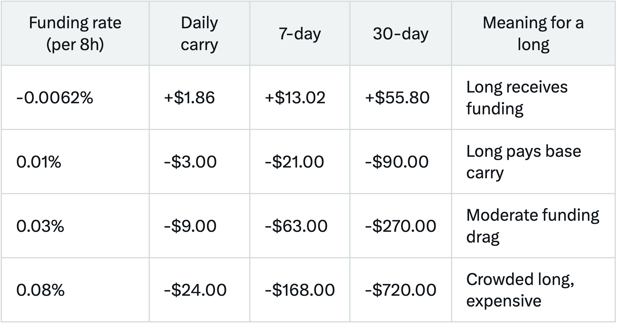 Table of perp funding cost on a $10,000 long at four rates per eight hours: −0.0062% earns $55.80 over 30 days, 0.01% costs $90, 0.03% costs $270, 0.08% costs $720
