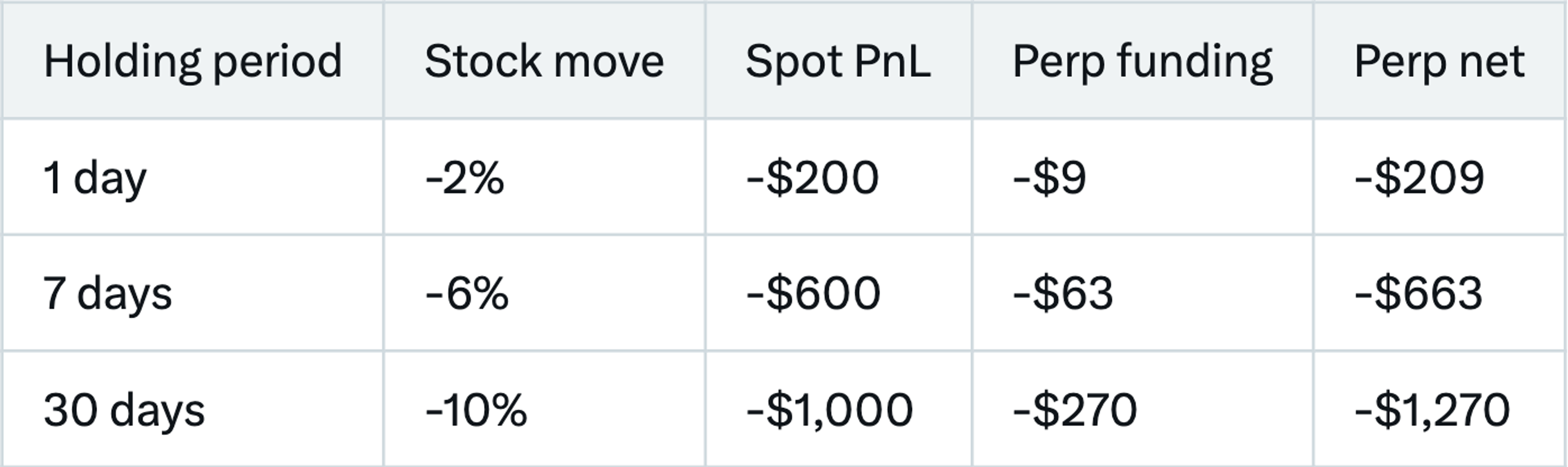 Table comparing spot and perp returns on a $10,000 position when the stock falls, at 0.03% funding per eight hours: after 30 days and a 10% loss, spot loses $1,000 and the perp loses $1,270 including $270 of funding