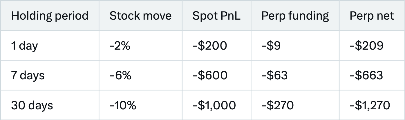 Table comparing spot and perp returns on a $10,000 position when the stock falls, at 0.03% funding per eight hours: after 30 days and a 10% loss, spot loses $1,000 and the perp loses $1,270 including $270 of funding