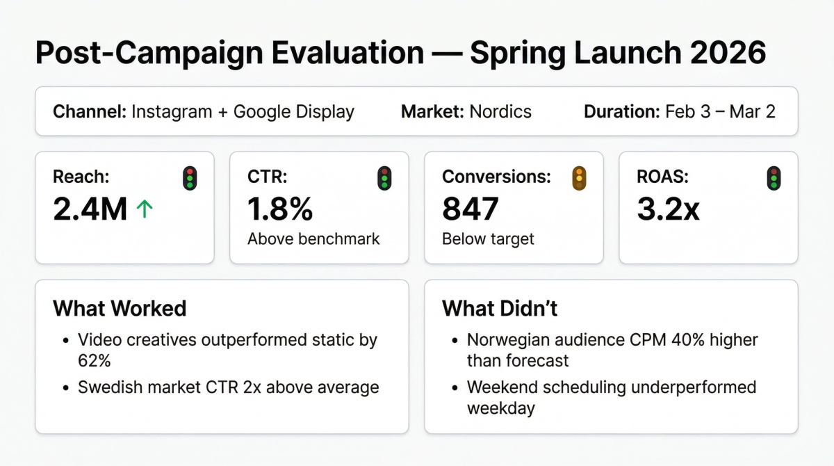 Post-campaign evaluation scorecard for a Spring Launch 2026 campaign across Instagram and Google Display in the Nordics, displaying KPI cards for reach, CTR, conversions, and ROAS with traffic-light indicators, plus side-by-side What Worked and What Didn't sections