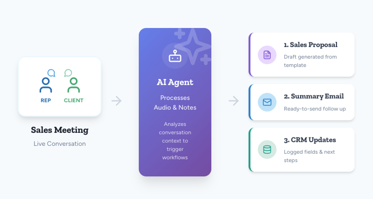 Use AI to generate sales proposals and email summaries