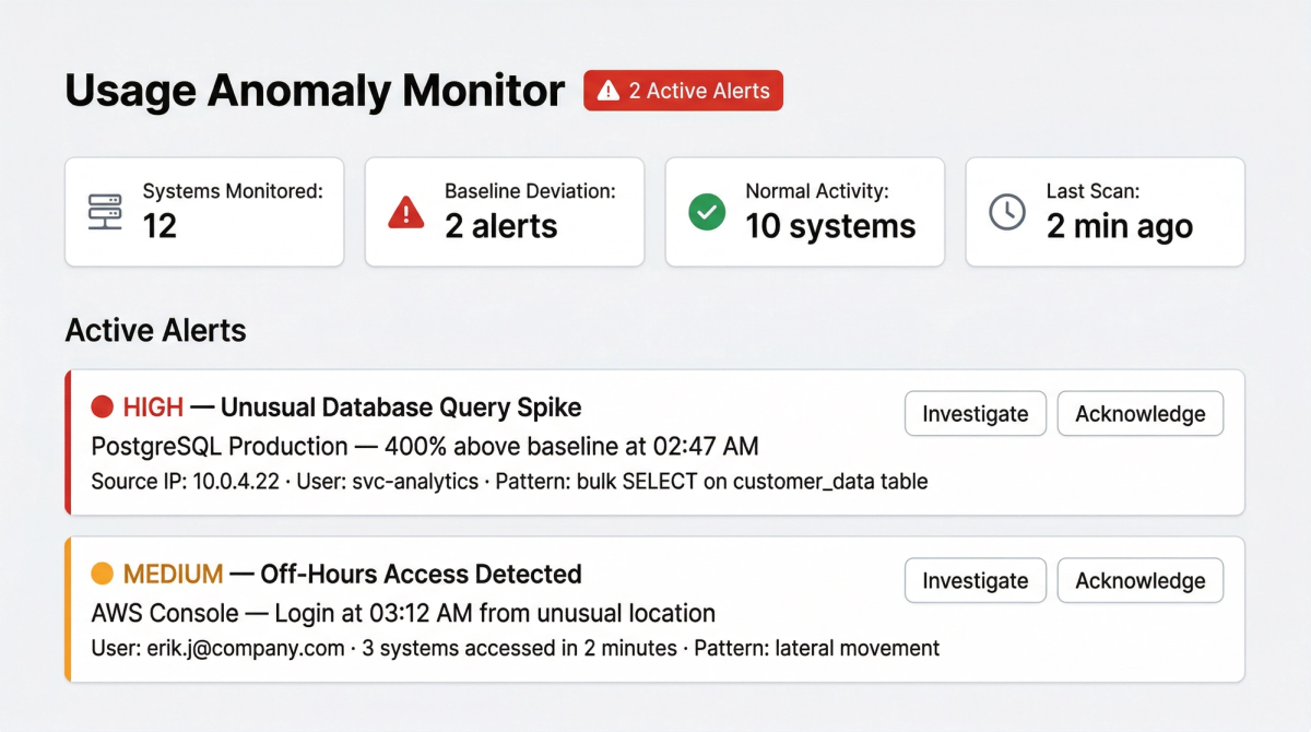 AI agent detecting unusual system usage patterns and alerting security teams