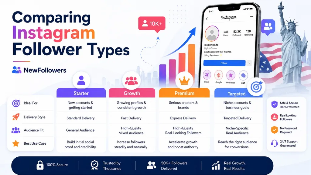 Comparing Instagram follower package types — starter, growth, premium, and targeted
