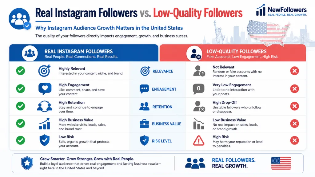 Real Instagram Followers vs. Low-Quality Followers