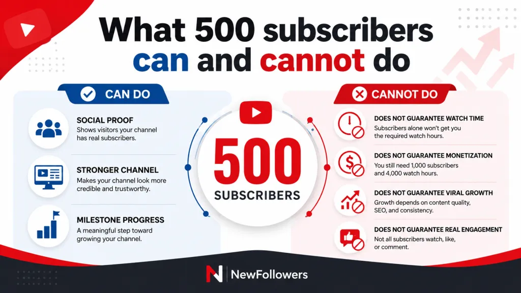What 500 subscribers can and cannot do