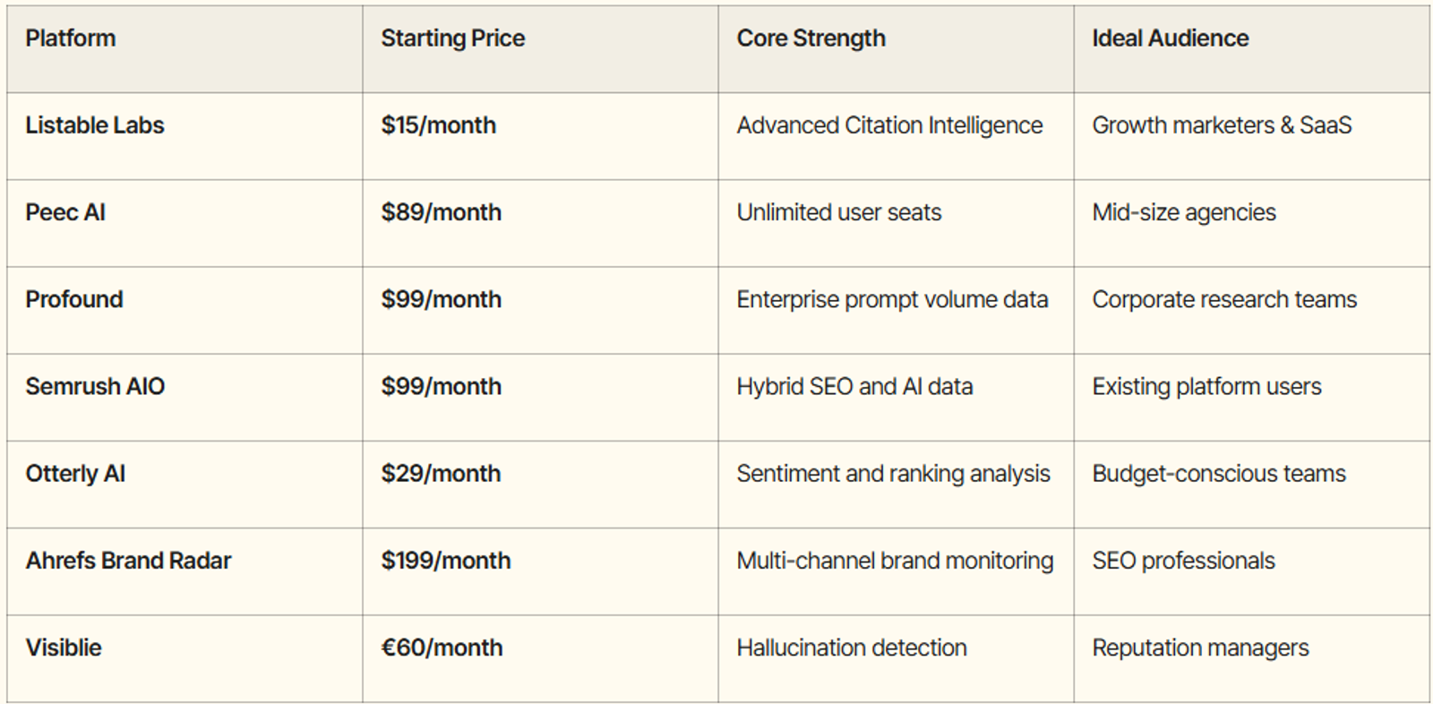 Platform  Starting Price  Core Strength  Ideal Audience  Listable Labs  $15/month  Advanced Citation Intelligence  Growth marketers & SaaS  Peec AI  $89/month  Unlimited user seats  Mid-size agencies  Profound  $99/month  Enterprise prompt volume data  Corporate research teams  Semrush AIO  $99/month  Hybrid SEO and AI data  Existing platform users  Otterly AI  $29/month  Sentiment and ranking analysis  Budget-conscious teams  Ahrefs Brand Radar  $199/month  Multi-channel brand monitoring  SEO professionals  Visiblie  €60/month  Hallucination detection  Reputation managers