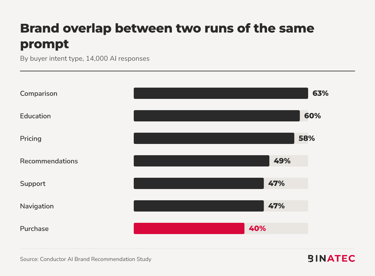 Bar chart of brand overlap between repeated AI runs by intent type, from purchase at 40% to comparison at 63%