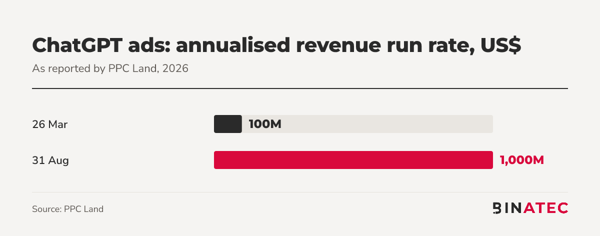 Bar chart: ChatGPT ads annualised revenue rate, $100 million on 26 March and $1,000 million on 31 August 2026
