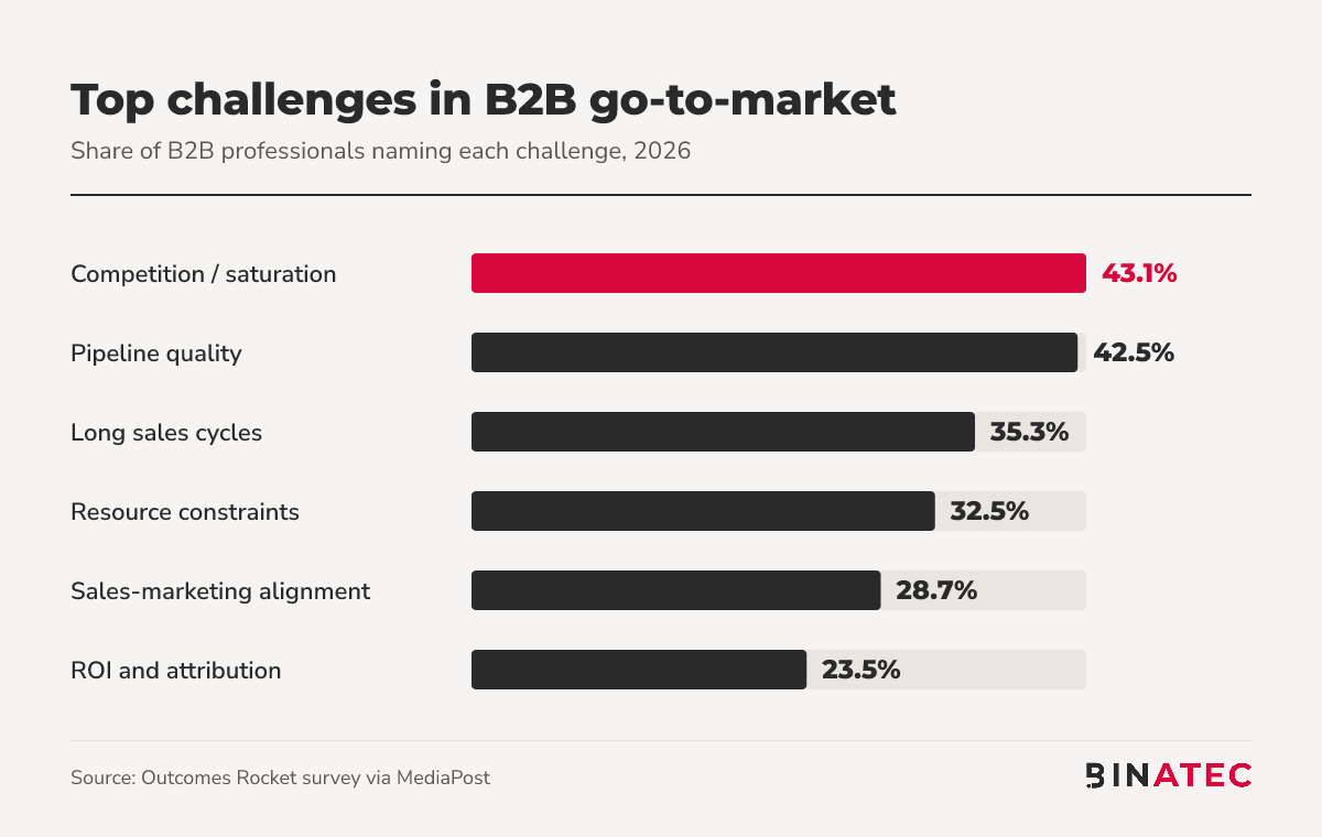 Bar chart of top B2B go-to-market challenges: competition 43.1%, pipeline quality 42.5%, long sales cycles 35.3%, resource constraints 32.5%, alignment 28.7%, attribution 23.5%