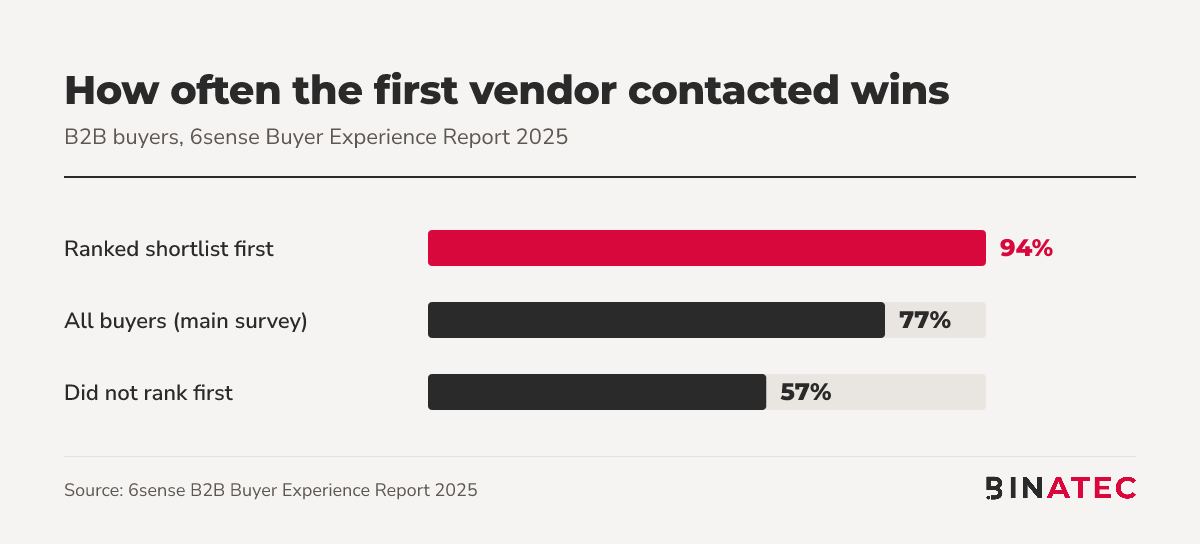 Bar chart: how often the first vendor contacted wins the deal, 94% when the shortlist was ranked beforehand, 77% overall and 57% when it wasn't