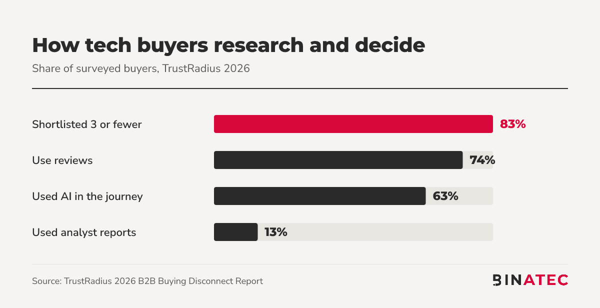 Bar chart of TrustRadius 2026 survey results: 83% shortlisted three or fewer products, 74% use reviews, 63% used AI, 13% used analyst reports