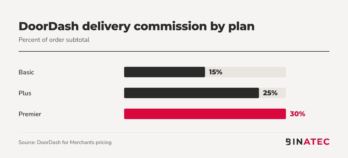 Bar chart of DoorDash delivery commission by plan: Basic 15%, Plus 25%, Premier 30%