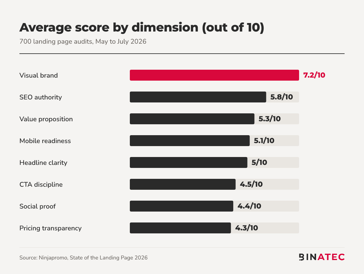 Bar chart of average page scores out of 10 by dimension, with visual brand highest at 7.2 and pricing transparency lowest at 4.3