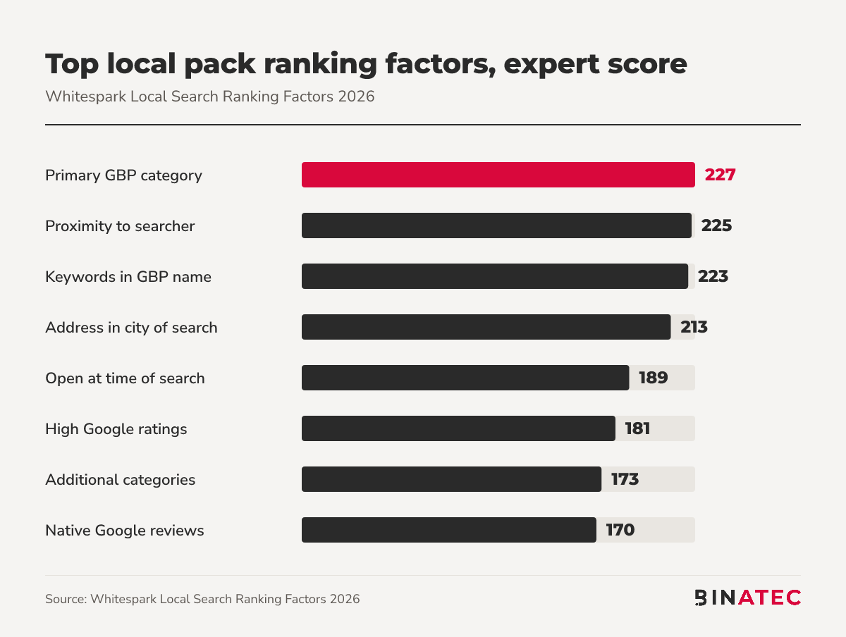 Bar chart of top local pack ranking factor scores, primary GBP category highest at 227
