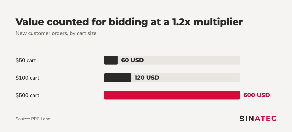 Bar chart: purchase value counted for bidding at a 1.2x multiplier, $50 cart $60, $100 cart $120, $500 cart $600