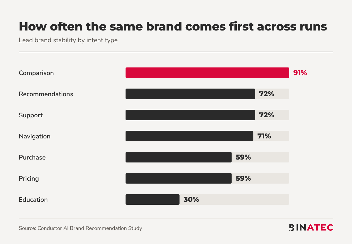 Bar chart of lead brand stability by intent type, from education at 30% to comparison at 91%
