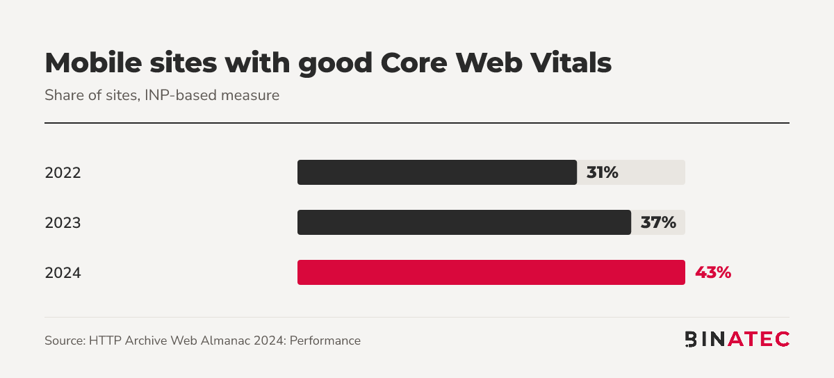 Bar chart: share of mobile sites with good Core Web Vitals rose from 31% in 2022 to 43% in 2024
