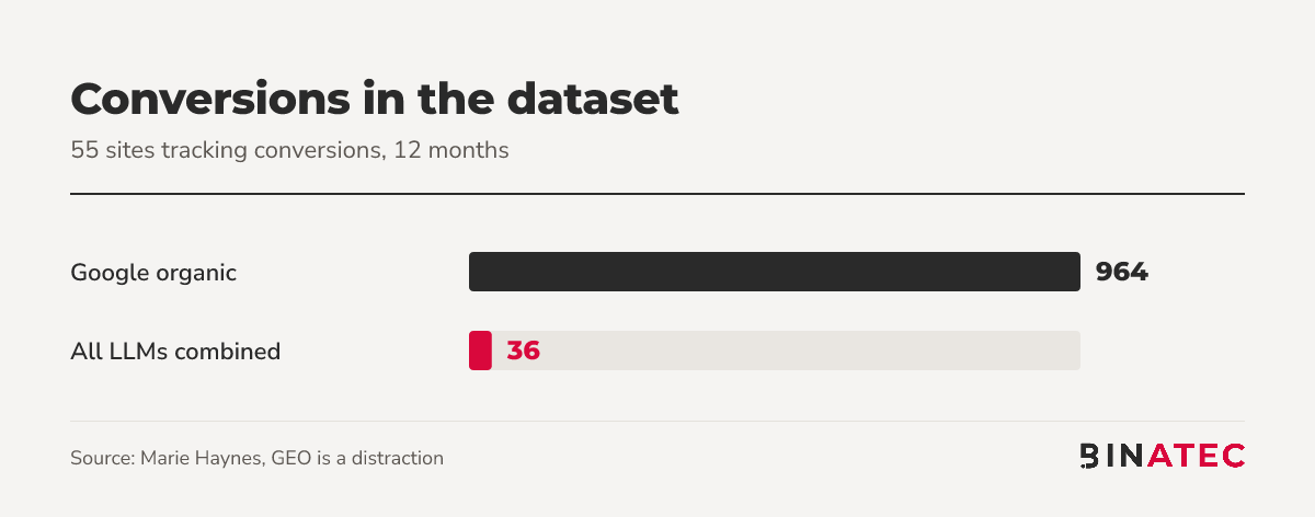 Bar chart: 964 conversions from Google organic versus 36 from all large language models combined