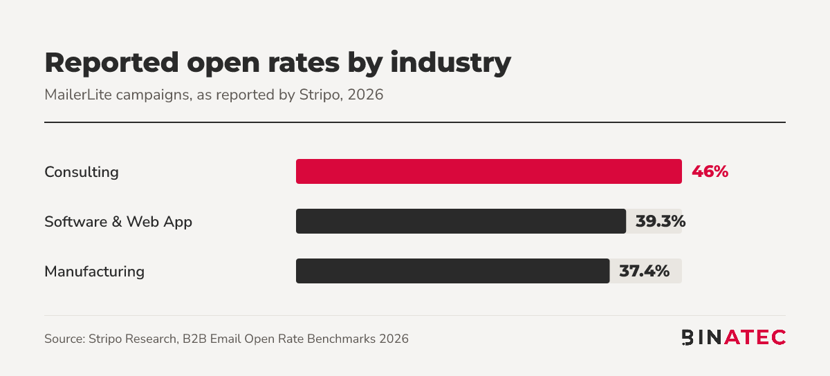 Bar chart of reported email open rates by industry: consulting 45.96%, software 39.31%, manufacturing 37.36%