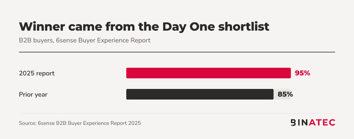 Bar chart: share of winning vendors that came from the Day One shortlist, 95% in 2025 versus 85% the year before