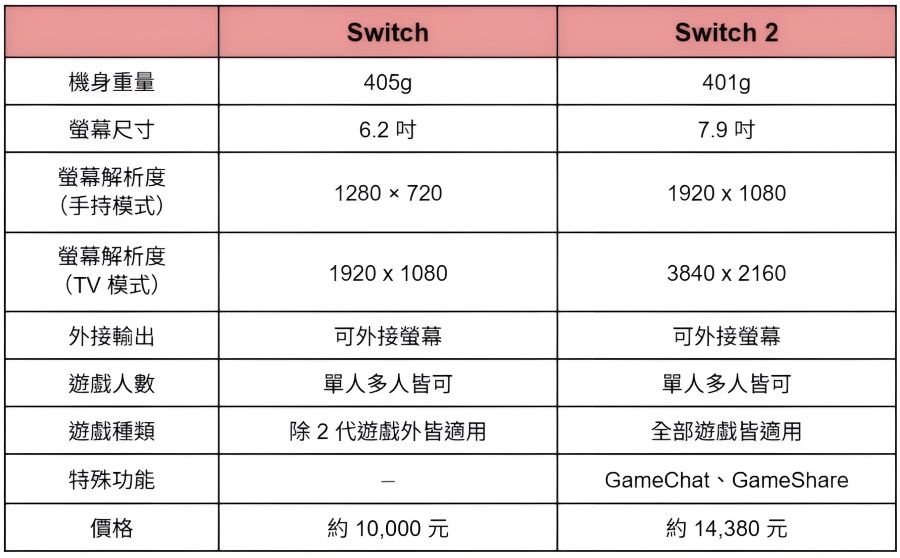 美品Nintendo switch　使用時間少 要升級成Switch 2 主機嗎？ 任天堂Switch 各代主機、手把差異一次看懂
