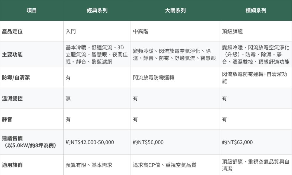 2025大金冷氣推薦】橫綱、大關、經典差在哪？網友評價、熱門系列