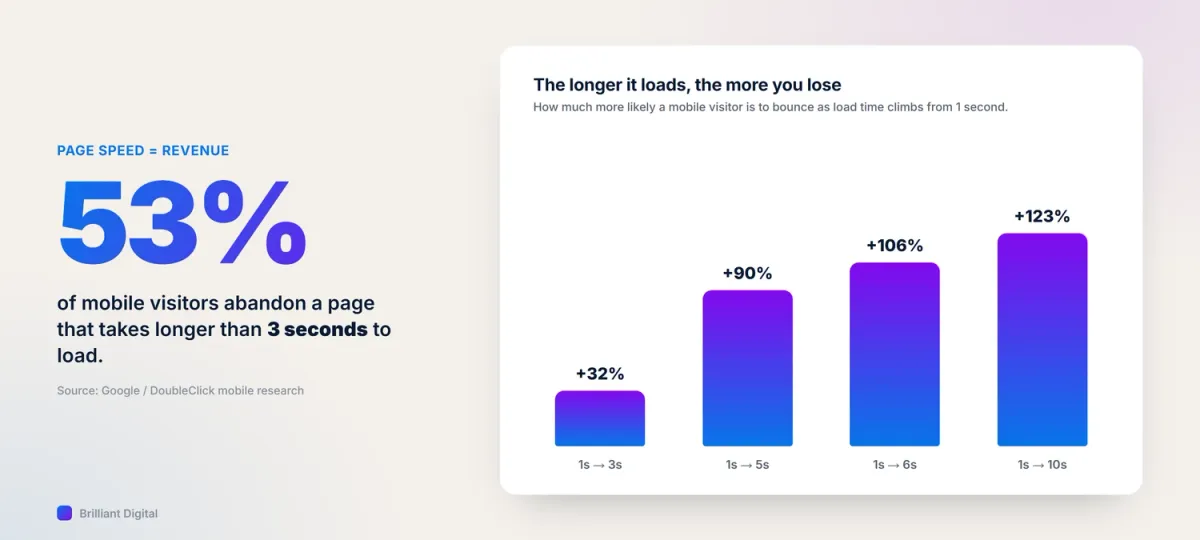 53% of mobile visitors abandon a page that takes longer than 3 seconds to load