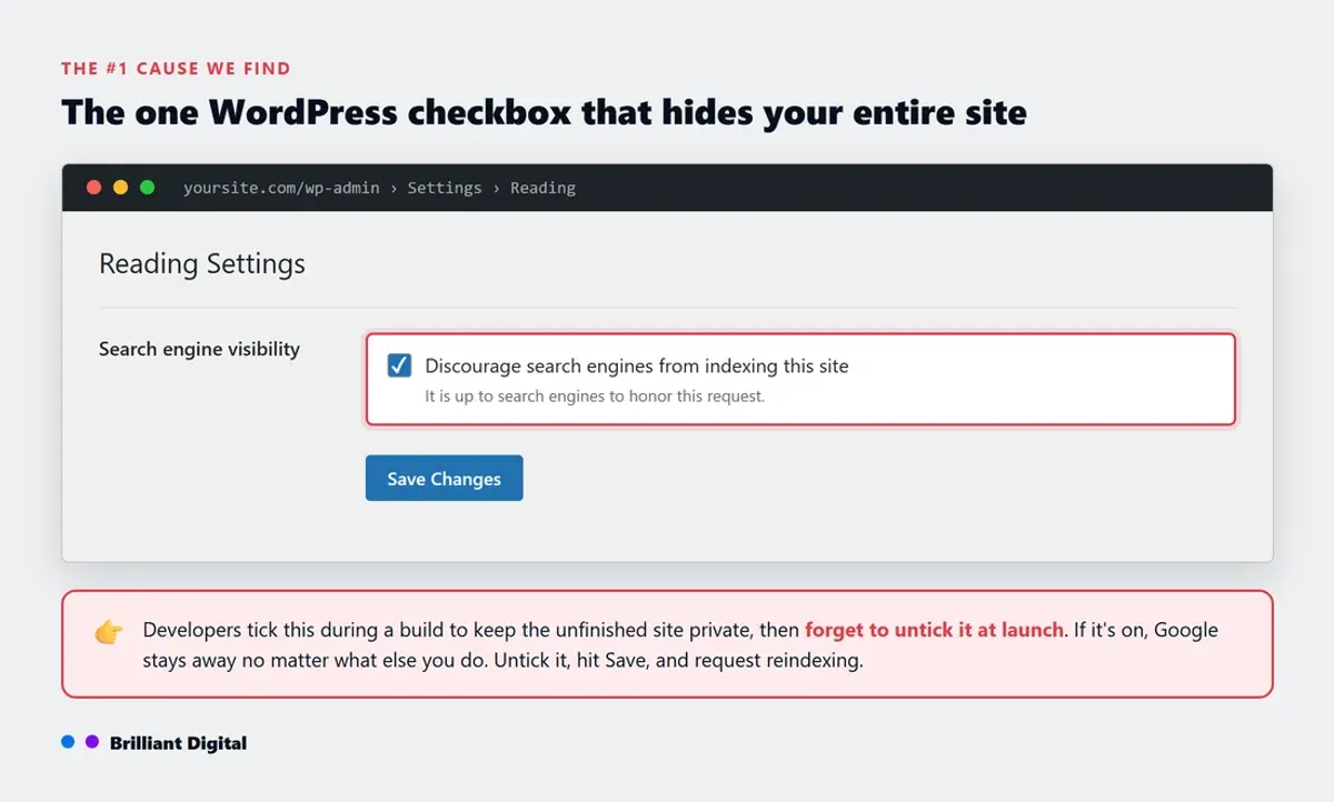 The WordPress Reading Settings screen with the 'Discourage search engines from indexing this site' checkbox ticked and highlighted in red