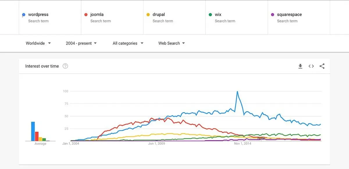 wordpress is a popular option