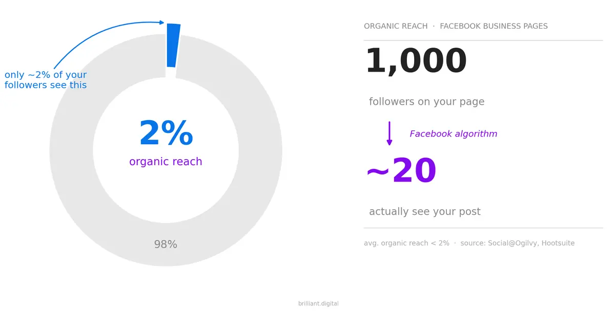Facebook organic reach for business pages is less than 2 percent