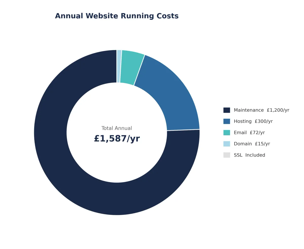Annual website running costs breakdown showing maintenance as the largest expense