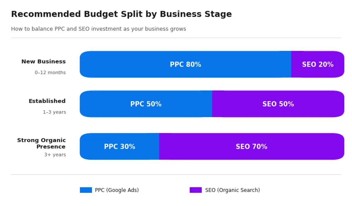 Recommended PPC vs SEO budget split by business stage showing 80-20 for new businesses and 30-70 for established