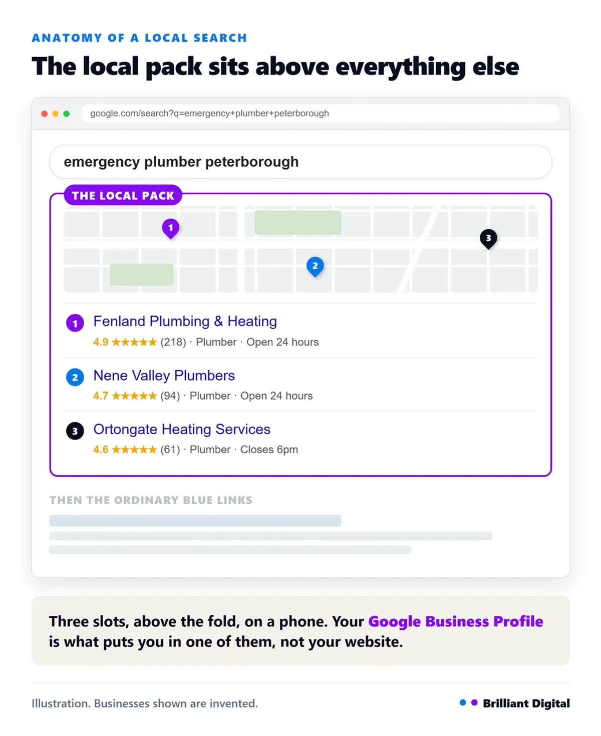 The local pack: a map and three business listings sitting above the ordinary organic results on a Google search