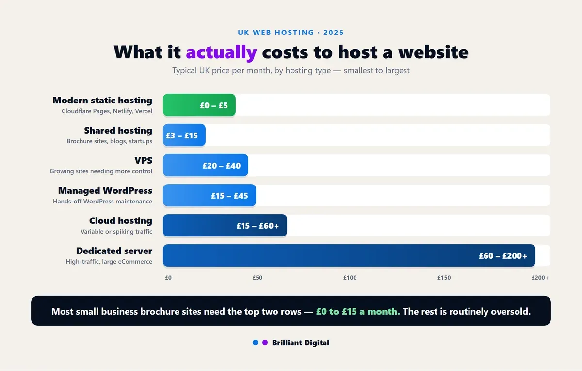 Bar chart of typical UK monthly hosting cost by type, from modern static hosting at £0-5 to dedicated servers at £60-200+