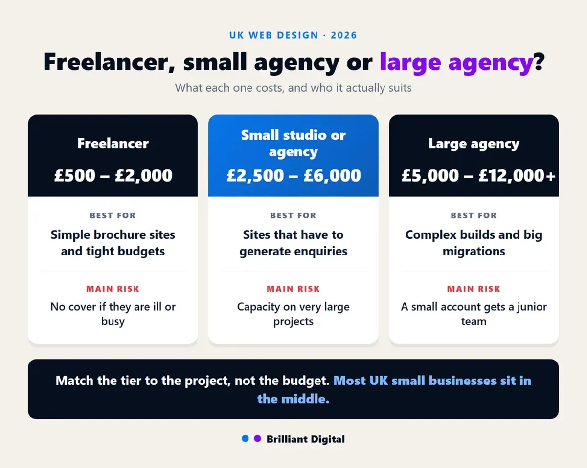 Comparison of freelancer, small agency and large agency web design costs in the UK, with what each is best for and where each tends to go wrong