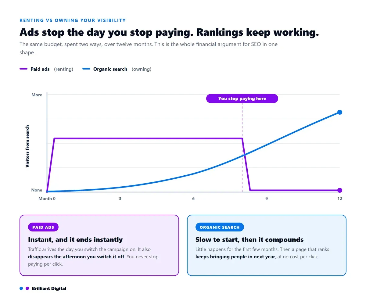 Chart comparing paid ads and SEO over twelve months: paid traffic stops the moment spending stops, organic traffic keeps compounding