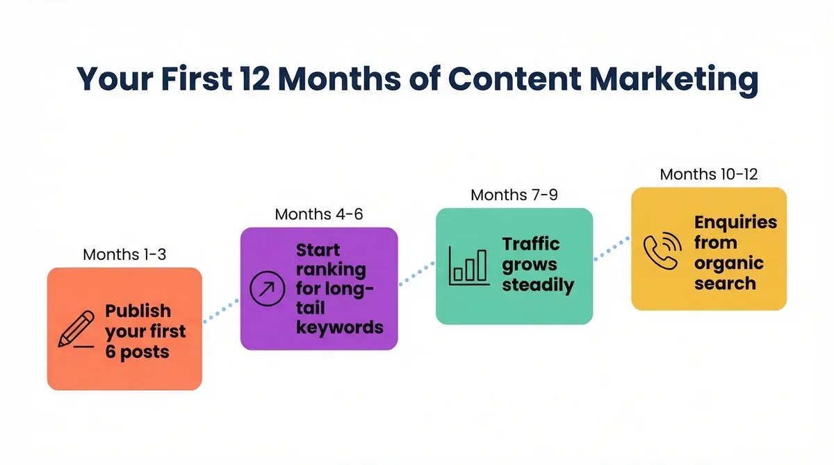 Four phases of content marketing over twelve months