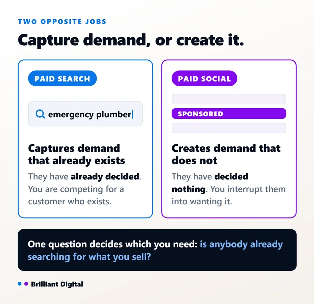 Paid search captures demand that already exists while paid social has to create it