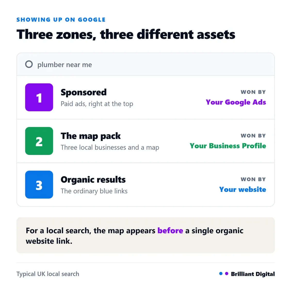 Diagram of the three zones of a Google search result: sponsored ads, the map pack, and organic listings