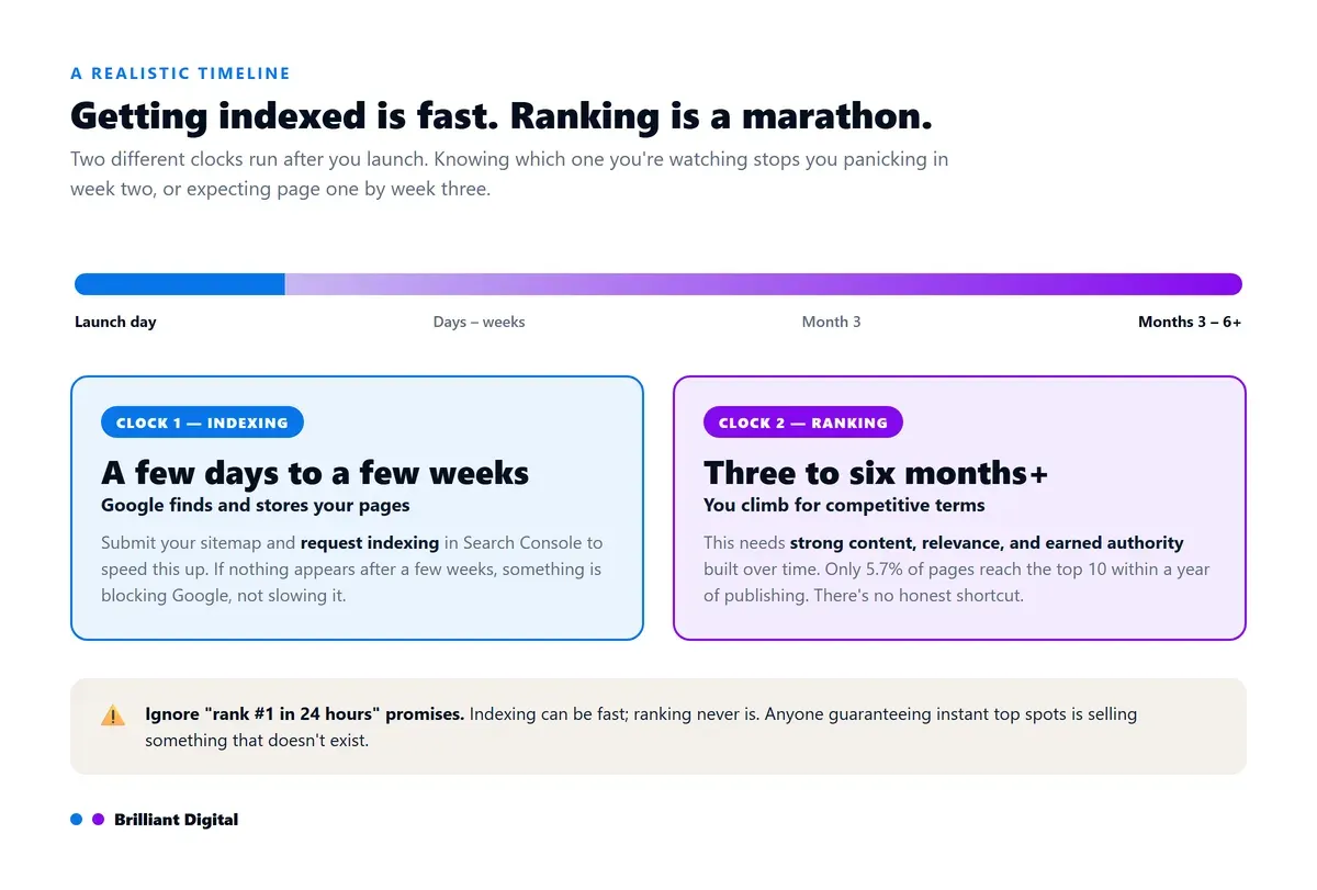 A realistic timeline: Google indexes a new site within days to weeks, but ranking for competitive terms takes three to six months or more