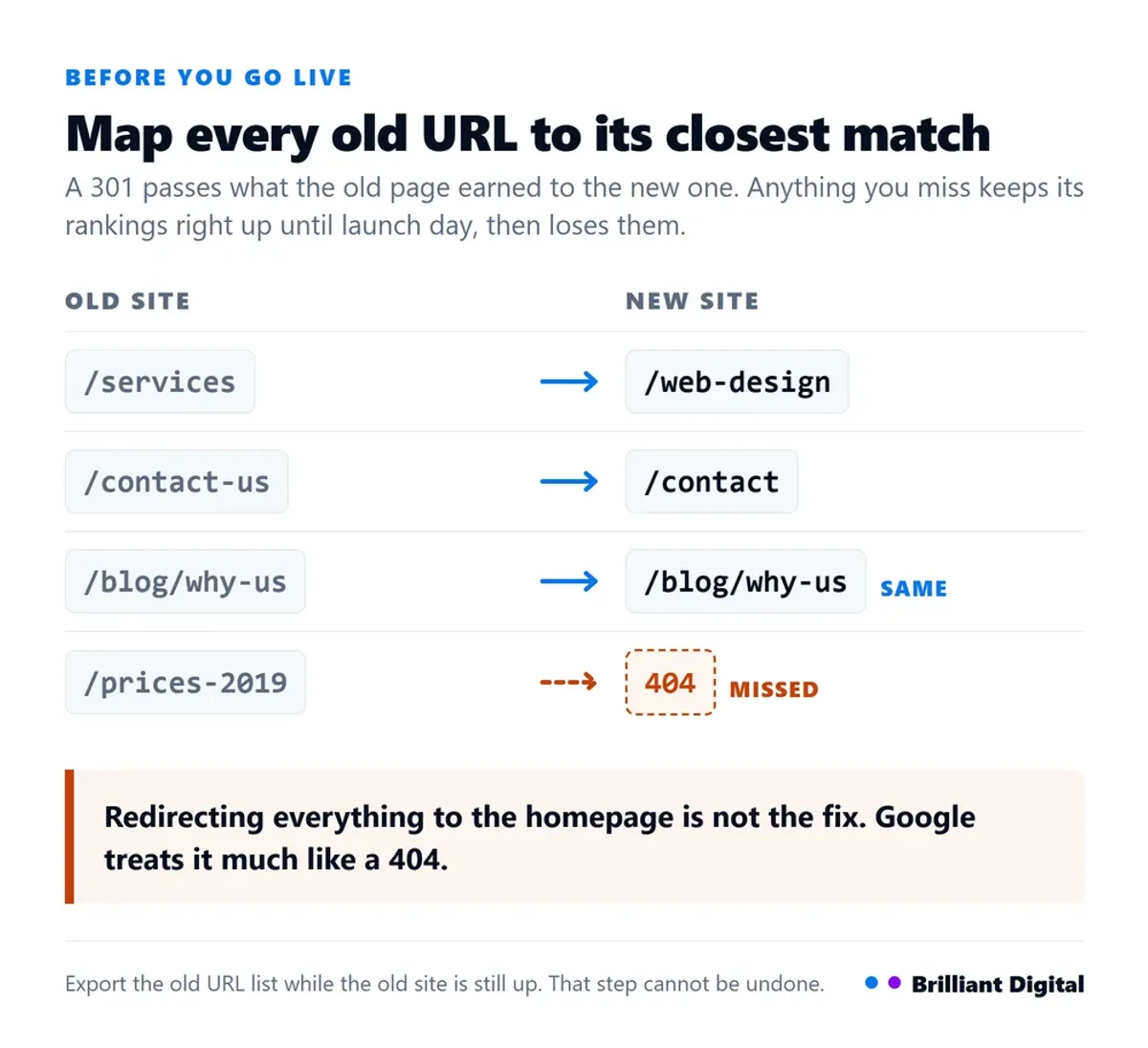 A 301 redirect map showing old website URLs pointing to their new equivalents, with one missed URL landing on a 404