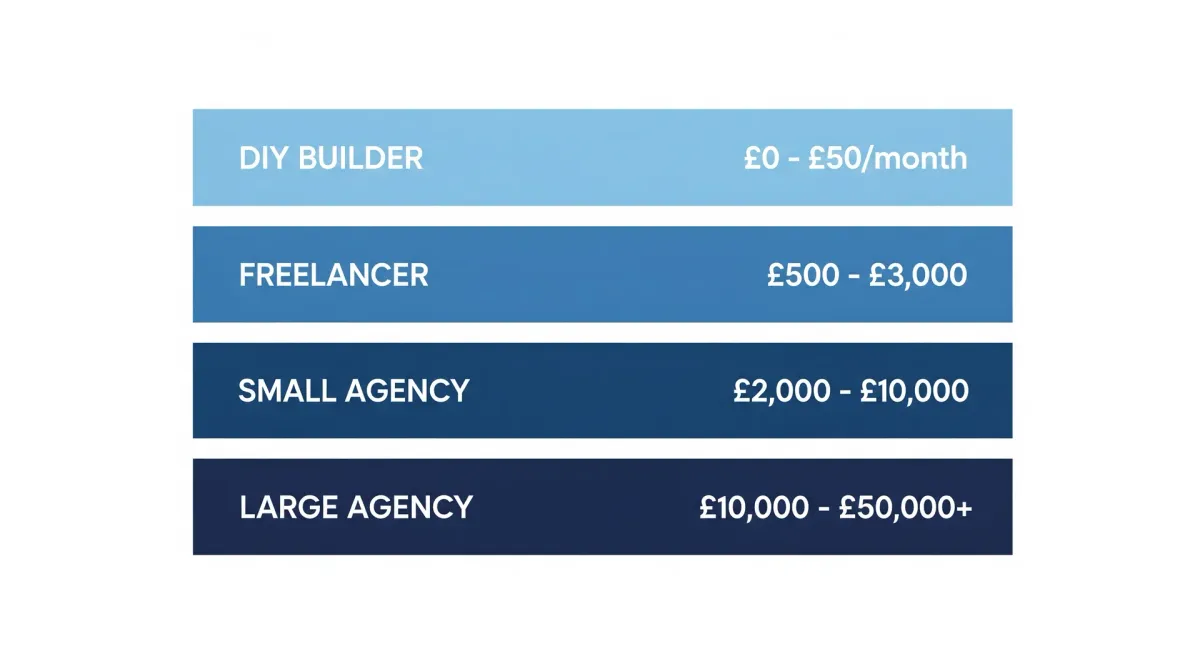 UK web design cost comparison by provider type from DIY builders to large agencies