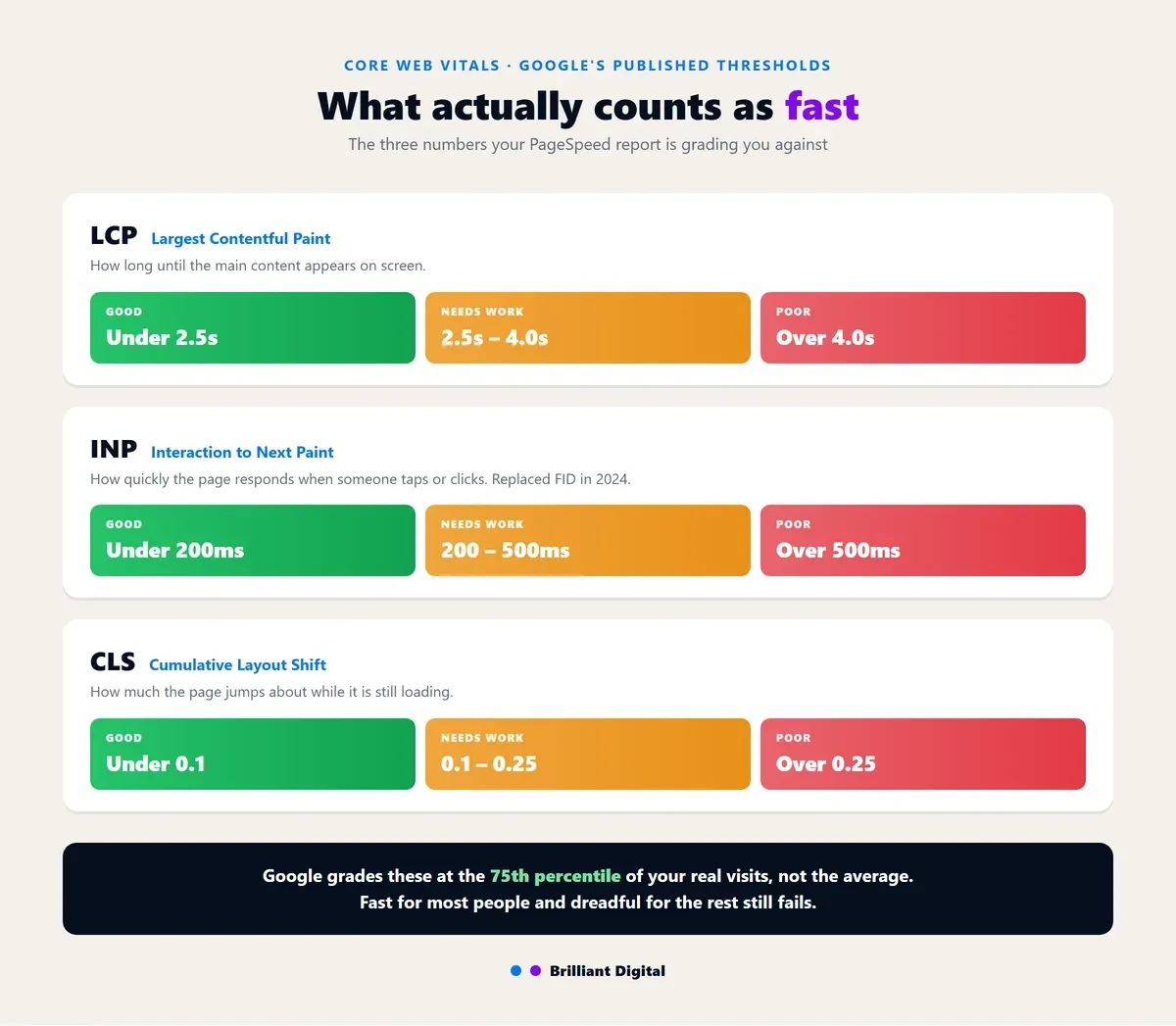 Core Web Vitals thresholds: LCP, INP and CLS with Google's good, needs work and poor bands