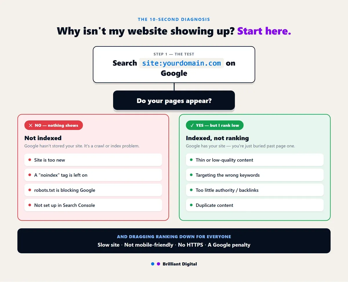 Flowchart: search site:yourdomain.com — if no pages appear you are not indexed (too new, noindex, robots.txt, no Search Console); if they appear but rank low it is a ranking problem (thin content, wrong keywords, low authority, duplicate content)